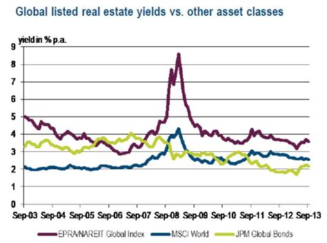 How To Invest Singapore Reits For Retirement Ivan Guan Investing