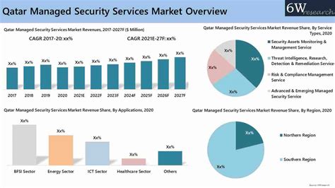 Qatar Managed Security Services Market Size Share