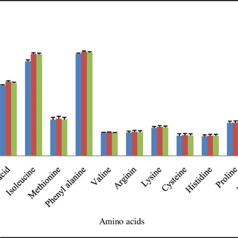 Showing The Amino Acid Composition Of Heteropneustes Fossilis