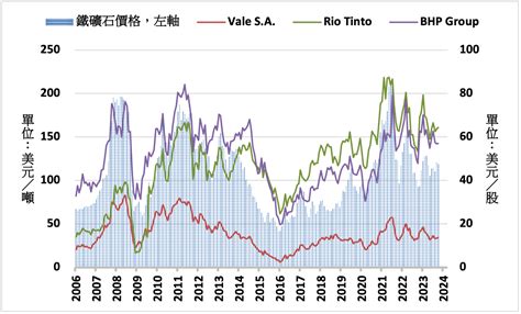 預期中國刺激經濟 Bmi上調明年鐵礦石均價預估 Moneydj理財網