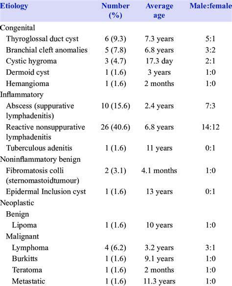 Age And Sex Distribution Of Cases Of Neck Masses According To The