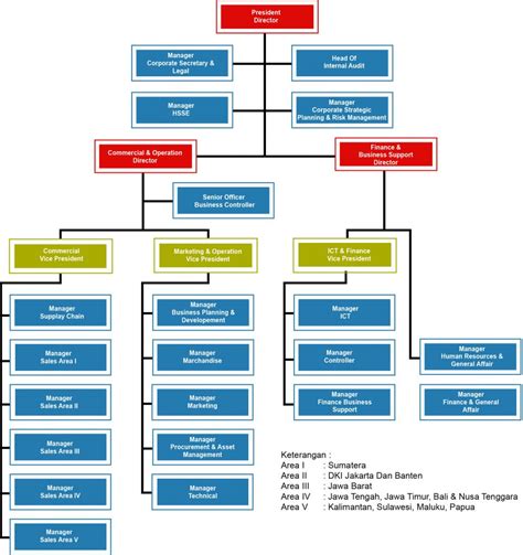 Struktur Organisasi PT Pertamina