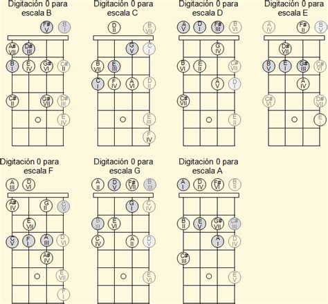 Escalas En El Cuatro Venezolano Cómo Digitarlas