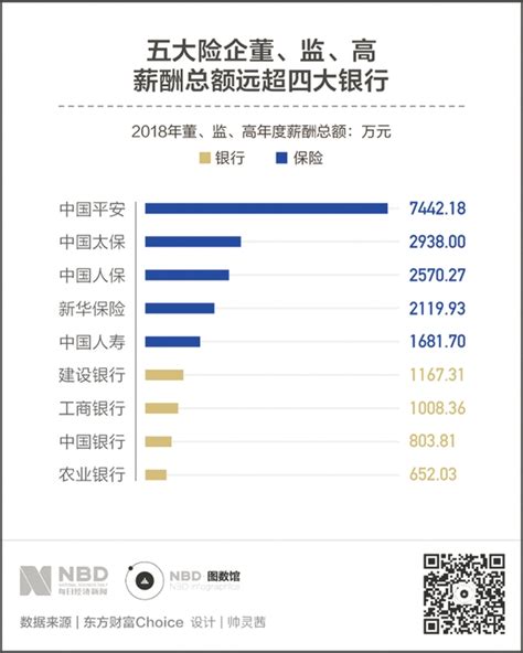 四大银行人均年薪超26万 这家险企有高管薪酬145788万 每经网