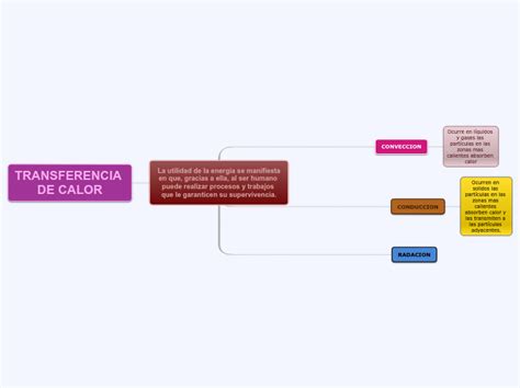 La Utilidad De La Energ A Se Manifiesta En Mind Map