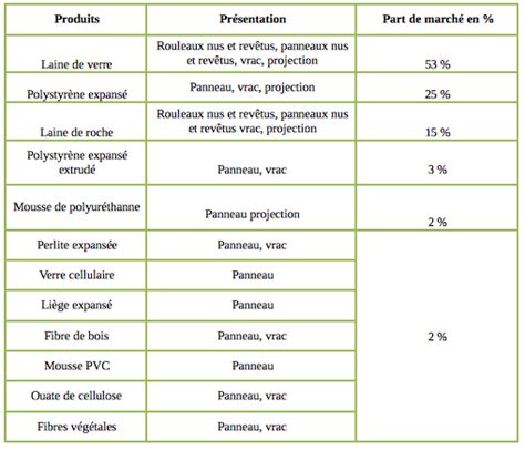 La Ouate De Cellulose Le March En France