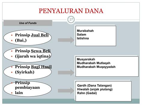 Karakteristik Dan Produk Produk Bank Syariah Ppt