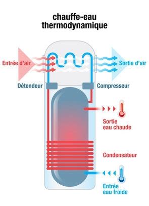 Pourquoi Et Comment Choisir Un Chauffe Eau Thermodynamique