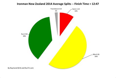 RunTri: Ironman New Zealand 2014 Results Analysis