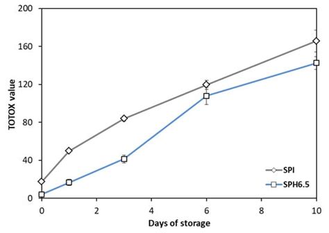 Optimization Of The Emulsifying Properties Of Food Protein Hydrolysates