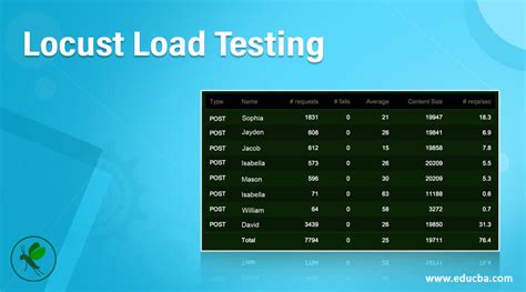 Locust Load Testing | What is Locust Load Testing with Working