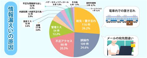 情報漏えいの恐ろしいリスクとは｜発生する原因や対策について Secu Labo（セキュ ラボ） 株式会社網屋