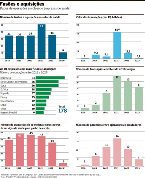 ‘tempestade Perfeita’ Trava Fusões E Aquisições No Setor De Saúde Empresas Valor Econômico