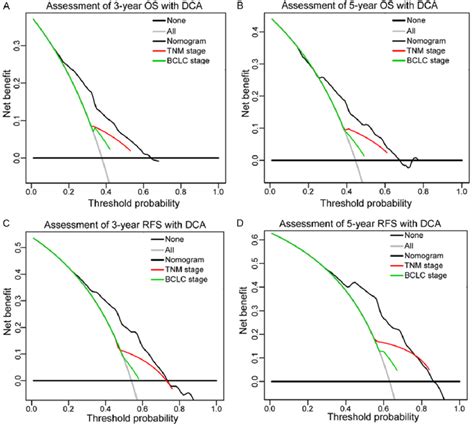 Decision Curve Analysis Of The RPS3A Based Nomograms TNM Stage And