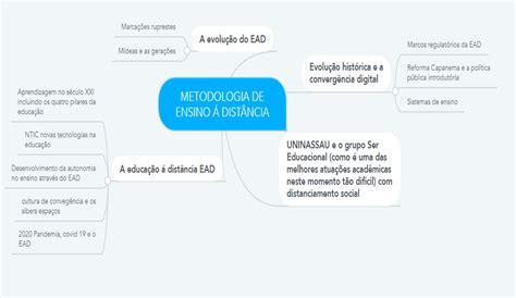 MAPA MENTAL AV2 METODOLOGIA DE ENSINO Á DISTÂNCIA Gestao de Projetos L