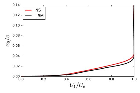 Comparison Of The Streamwise Component Of The Mean Velocity Extracted