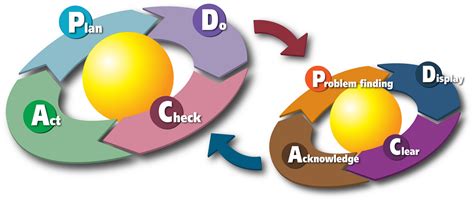 PDCA Plan Do Check Act Extended Diagram K Bulsuk Full Speed Ahead