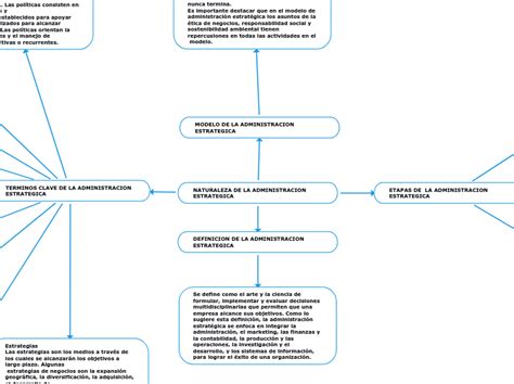 Naturaleza De La Administracion Estrategic Mind Map