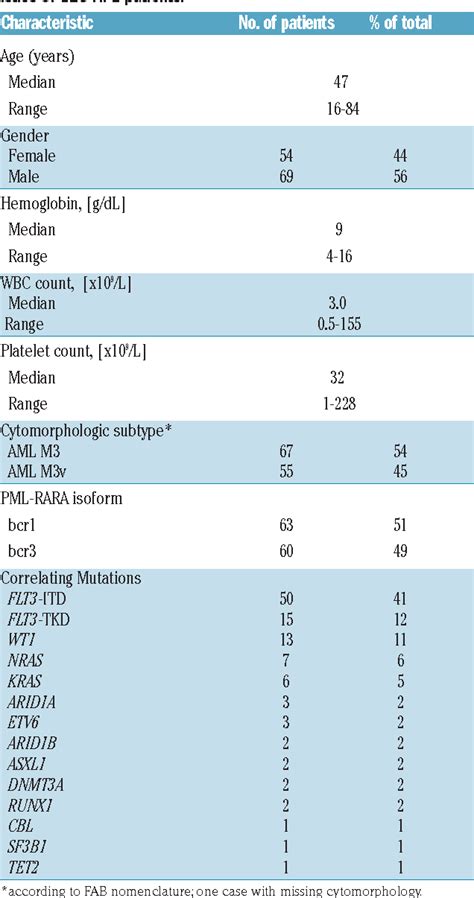 Table From Molecular Landscape Of Acute Promyelocytic Leukemia At