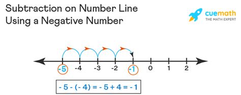 Number Line Definition Examples And Diagrams 50 Off