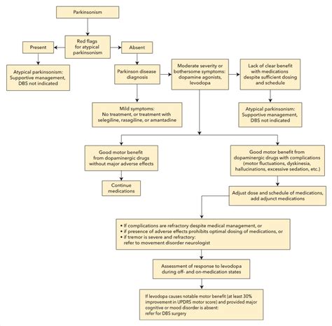 Movement Disorders • Kang Rui Xiangs Notes