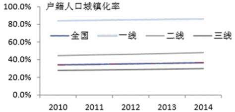 2016年中国常住人口与户籍人口城镇化率及非第一产业就业城镇化率分析【图】智研咨询