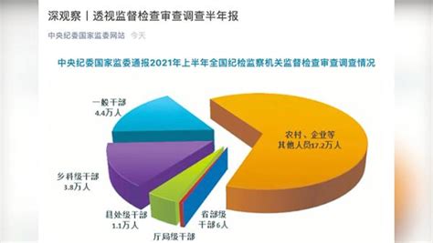 中纪委：上半年处分厅局级干部1330人凤凰网视频凤凰网