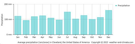 Check Average Rainfall by Month for Cleveland (TN)