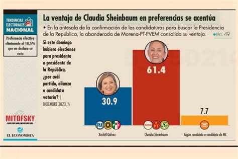 Sheinbaum Ampl A Su Ventaja Sobre X Chitl G Lvez Con De Las