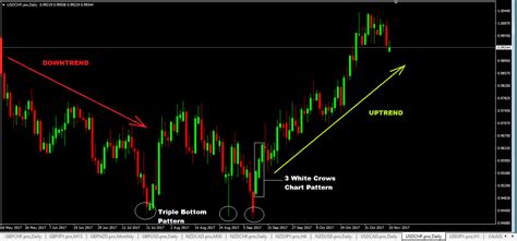 Three White Soldiers Chart Pattern Forex Trading Strategy