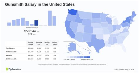 Gunsmith Salary Hourly Rate January 2025 United States