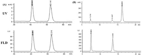 Hplc Chromatograms Showing The Enantiomeric Separation Of Download Scientific Diagram