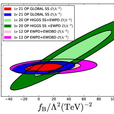 1σ And 95 Cl 2dof Allowed Regions From The Ss And Stxs Global