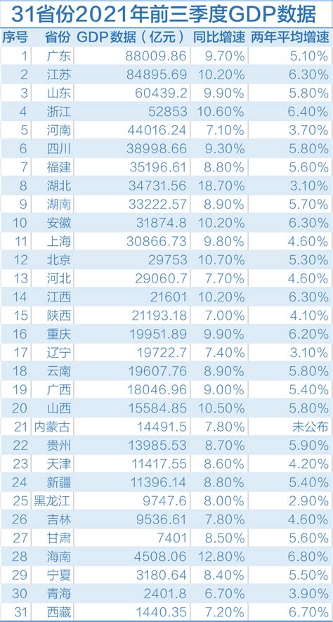 31省份公布前三季度gdp数据：鄂琼京增速亮眼 手机新浪网