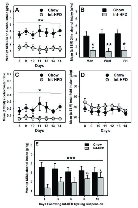 The Intermittent HFD Feeding Paradigm Induction And Regression Of