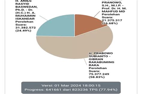 Update Hasil Real Count KPU Suara Masuk 78 Persen Pasangan Prabowo