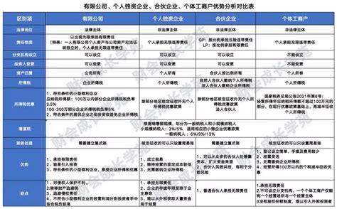 个体户、个人独资企业、合伙企业到底有啥区别？今天统一回复！ 知乎