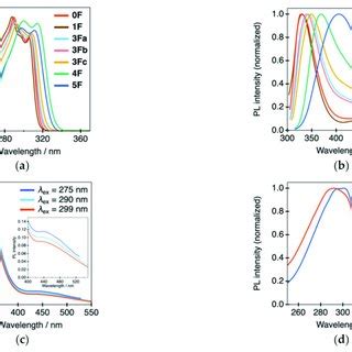 A Uv Vis Spectra Of F F B Photoluminescence Pl Spectra Of