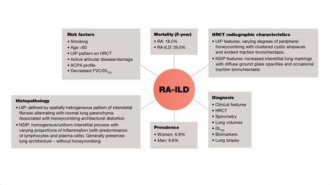 How To Diagnose Ra Ild