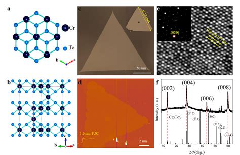 Figure From Tunable Room Temperature Ferromagnetism In Two