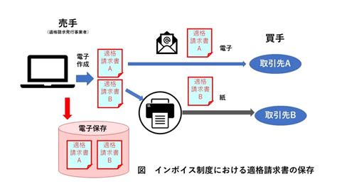 インボイス制度準備中の方へ。 適格請求書の写しの保存も必要です。紙へ戻る必要はあるのか？ Jiima 公式サイト