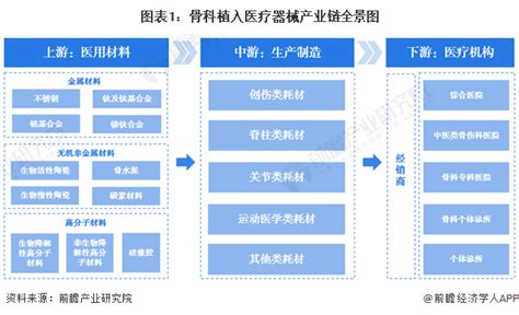 【干货】骨科植入医疗器械行业产业链全景梳理及区域热力图经济学人 手机前瞻网