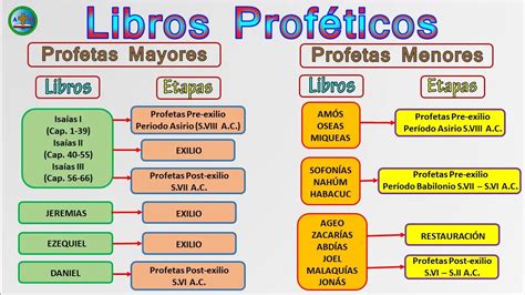 Cuáles son los 6 profetas mayores