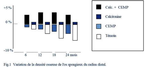 L ostéoporose et la stimulation électromagnétique pulsée Champs