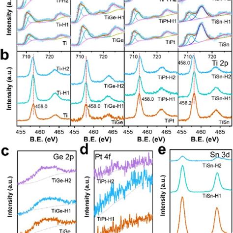 Xps Spectra Of The A Fe 2p B Ti 2p C Ge 2p D Pt 4f And E