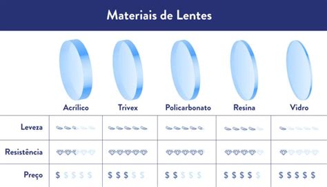 Saiba os principais tipos de lentes para óculos de grau Lenscope