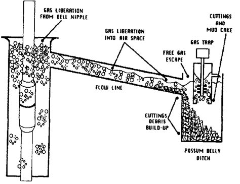 Mudlogging Gas Extraction And Monitoring Aapg Wiki