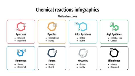 Chemical Reactions Infographics | Google Slides & PowerPoint