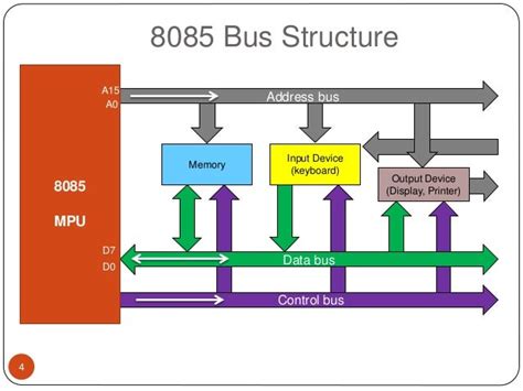 Microprocessor 8085 Chapter 3