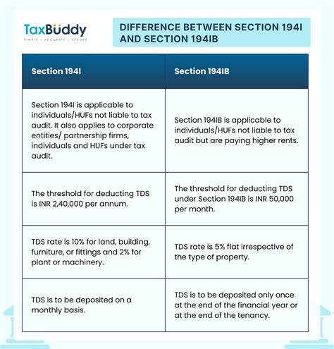 Tds On Rent Explore Section I Applicability Limit Rate